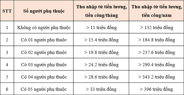 muc luong phai dong thue thu nhap ca nhan 2022 3