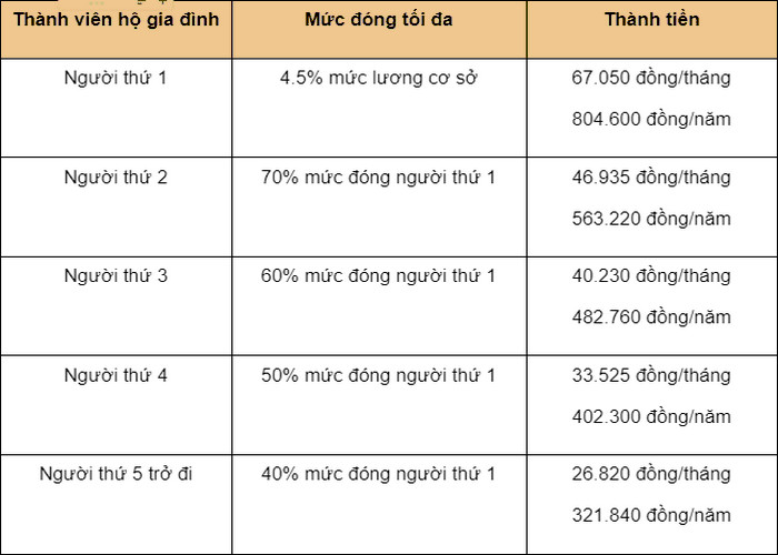 muc dong bhyt ho gia dinh 2022 2