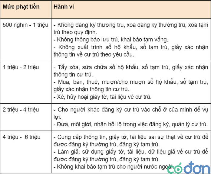 Muc phat cham khai bao tam tru