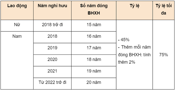 Tham gia BHXH tu nguyen tinh luong huu nhu the nao