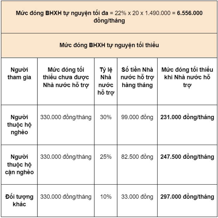 Muc dong bao hiem xa hoi tu nguyen 2022