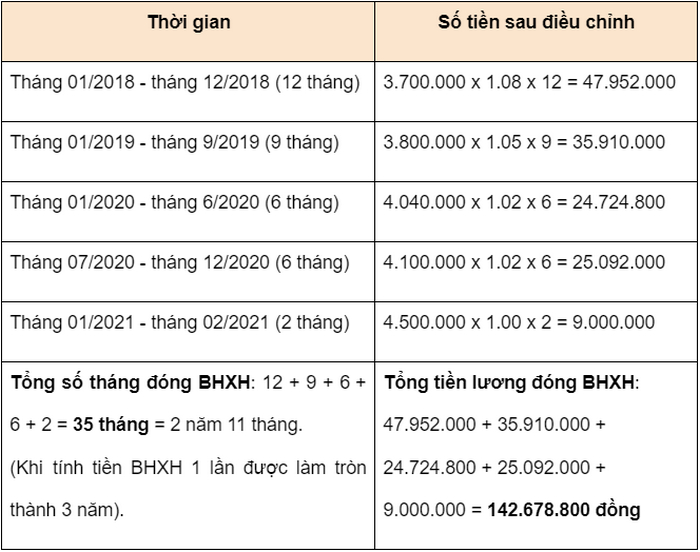 Vi du cach tinh bao hiem xa hoi