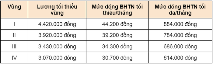 muc dong bao hiem that nghiep 2