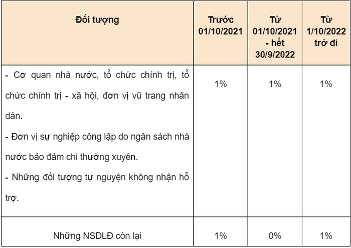 muc dong bao hiem that nghiep 3