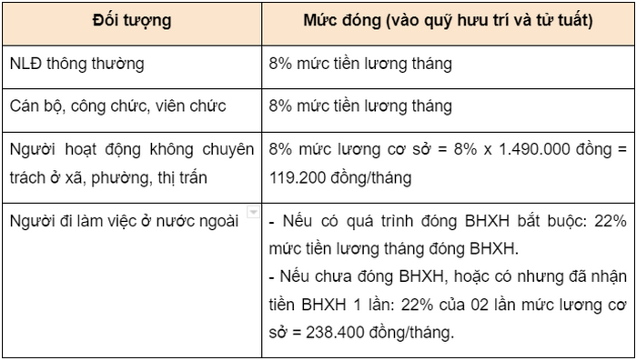 muc dong bhxh bat buoc 3