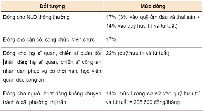 muc dong bhxh bat buoc 4