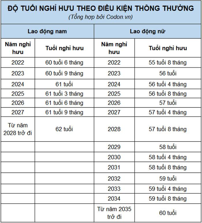 dieu kien nghi huu truoc tuoi nam 2022 2
