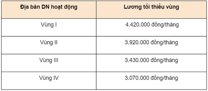 luong toi thieu vung 2022 2