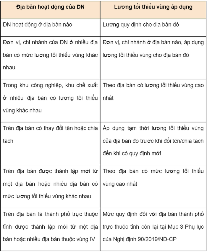 luong toi thieu vung 2022 4