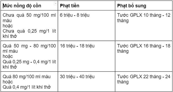 muc phat nong do con khi lai xe 2