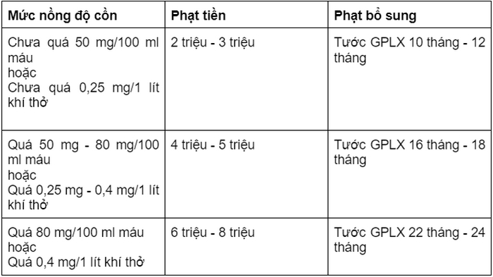 muc phat nong do con khi lai xe 3