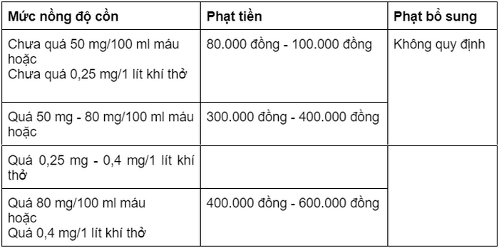 muc phat nong do con khi lai xe 4