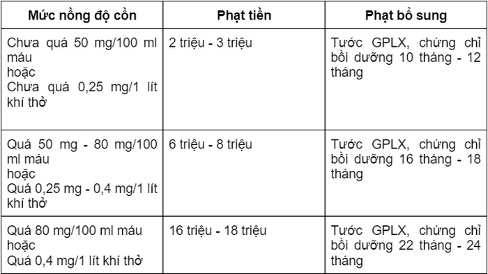 muc phat nong do con khi lai xe 5