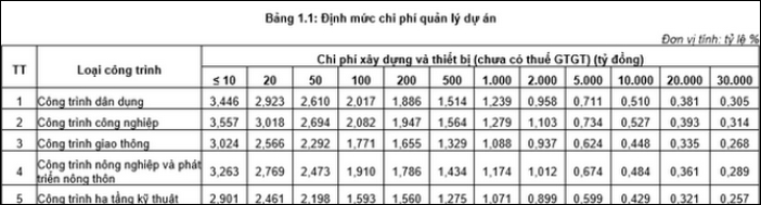 dinh muc chi phi quan ly du an dau tu xay dung 2