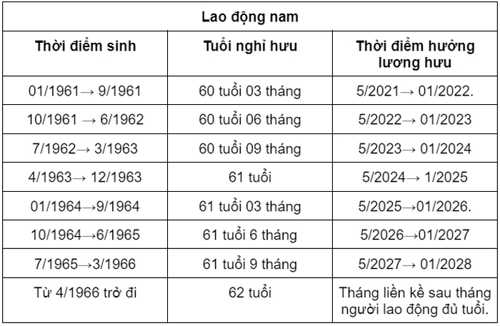 bang tra cuu thoi diem nghi huu cua nld theo thang nam sinh 3