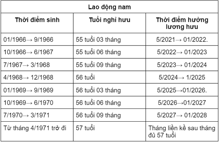 bang tra cuu thoi diem nghi huu cua nld theo thang nam sinh 5
