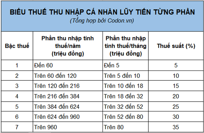 bieu thue suat thue thu nhap ca nhan moi nhat 2