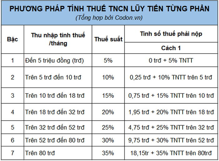 bieu thue suat thue thu nhap ca nhan moi nhat 3