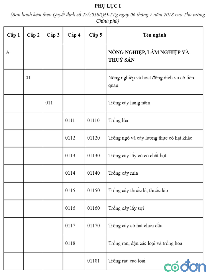 ma nganh nghe kinh doanh nam 2022 2