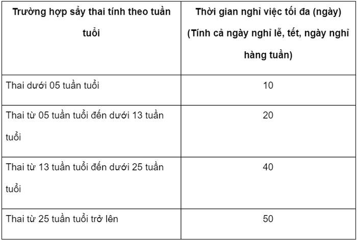quy dinh ve thoi gian huong che do thai san khi bi say thai 2