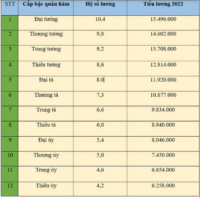 bang luong cong an quan doi nam 2022 3