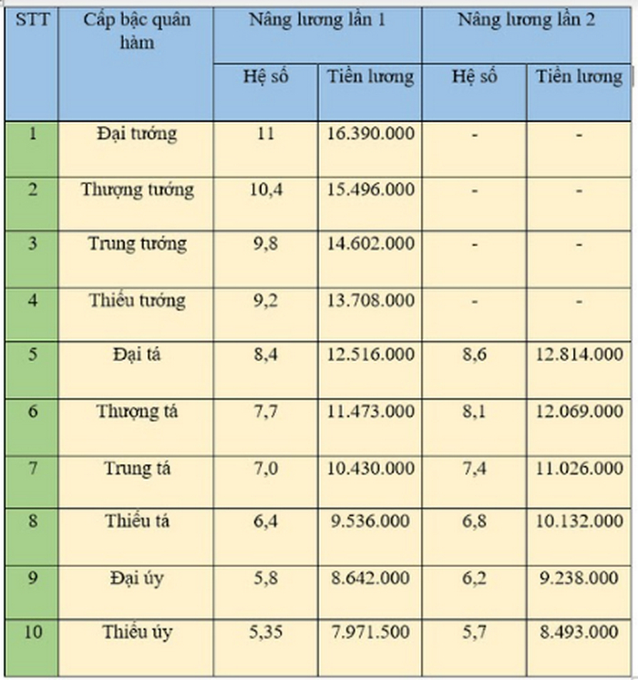 bang luong cong an quan doi nam 2022 4